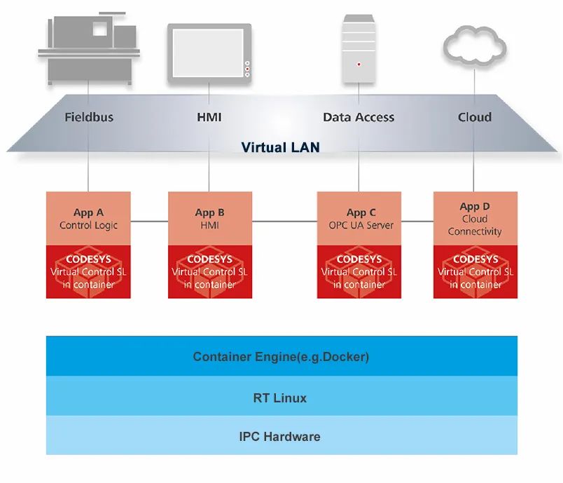 CODESYS 軟件集團發布虛擬控制技術解決方案及系列產品（CODESYS Virtual Control SL）